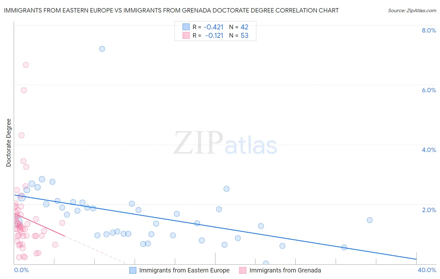 Immigrants from Eastern Europe vs Immigrants from Grenada Doctorate Degree