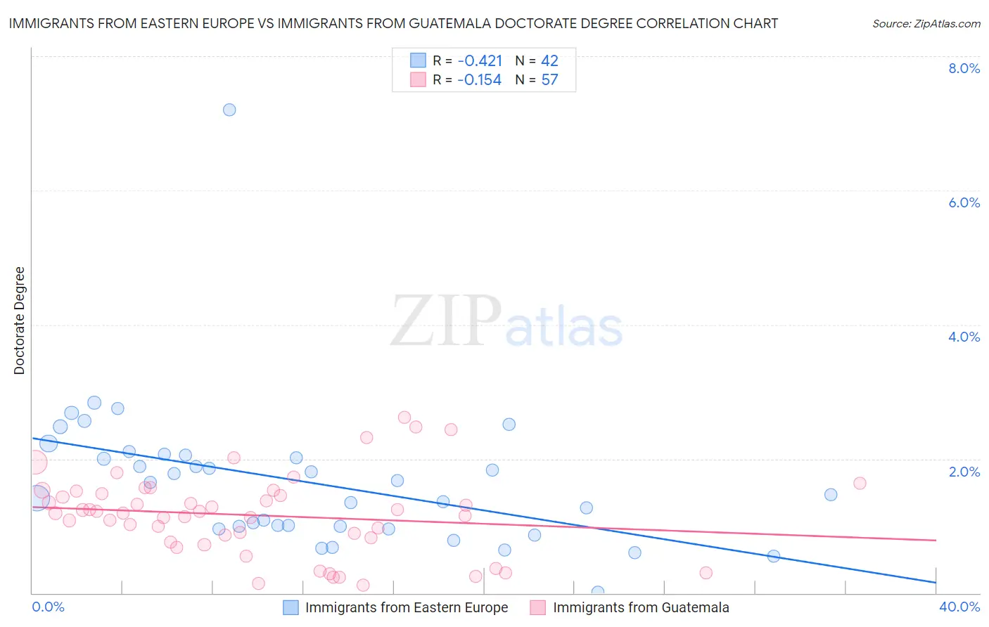 Immigrants from Eastern Europe vs Immigrants from Guatemala Doctorate Degree