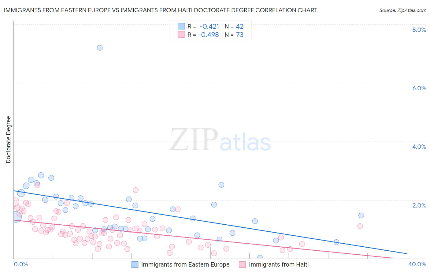 Immigrants from Eastern Europe vs Immigrants from Haiti Doctorate Degree