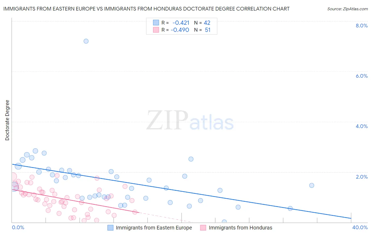 Immigrants from Eastern Europe vs Immigrants from Honduras Doctorate Degree