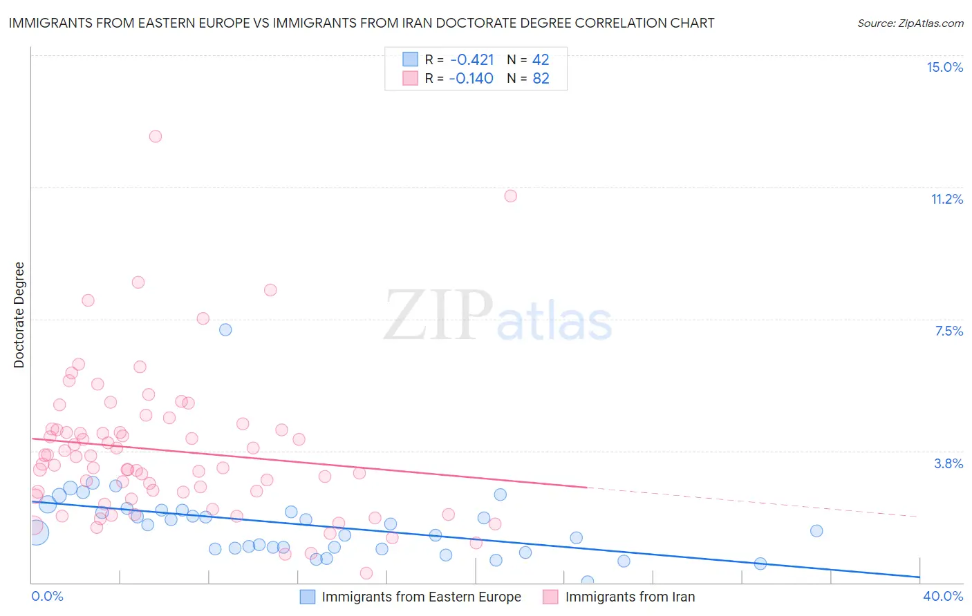 Immigrants from Eastern Europe vs Immigrants from Iran Doctorate Degree