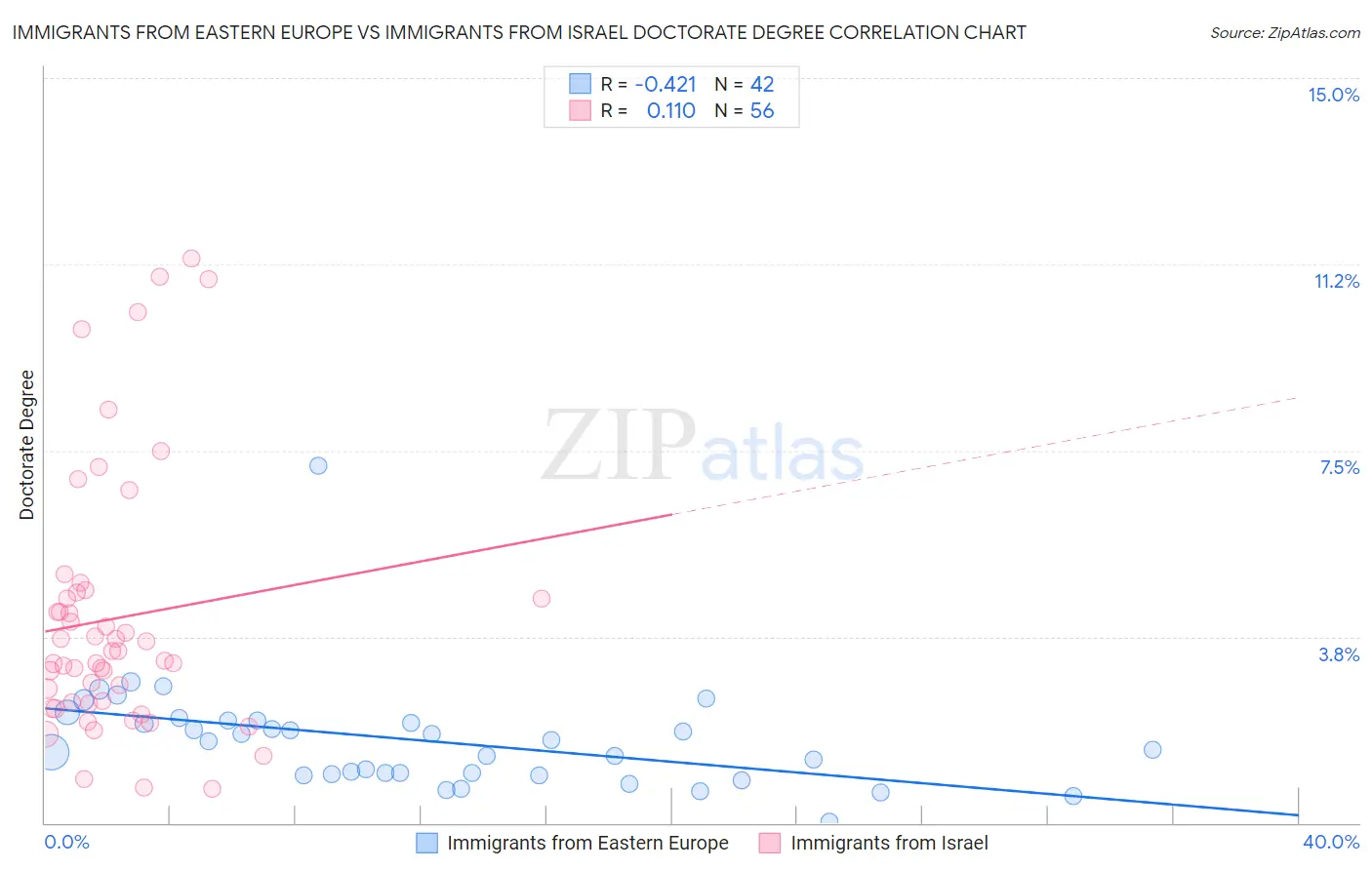 Immigrants from Eastern Europe vs Immigrants from Israel Doctorate Degree