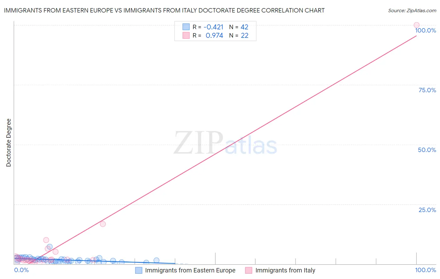 Immigrants from Eastern Europe vs Immigrants from Italy Doctorate Degree