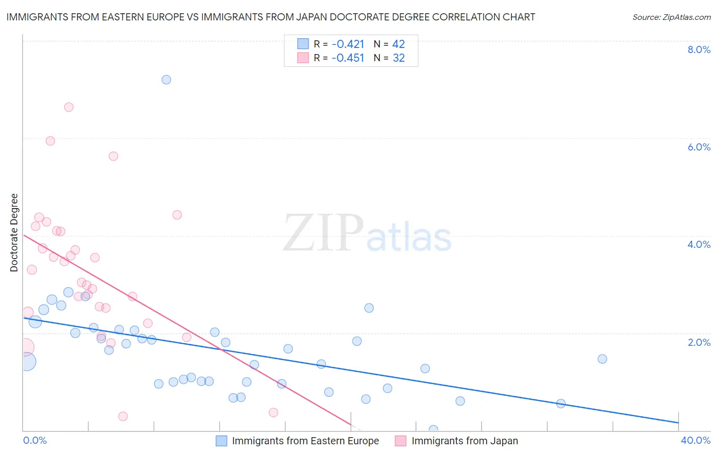 Immigrants from Eastern Europe vs Immigrants from Japan Doctorate Degree