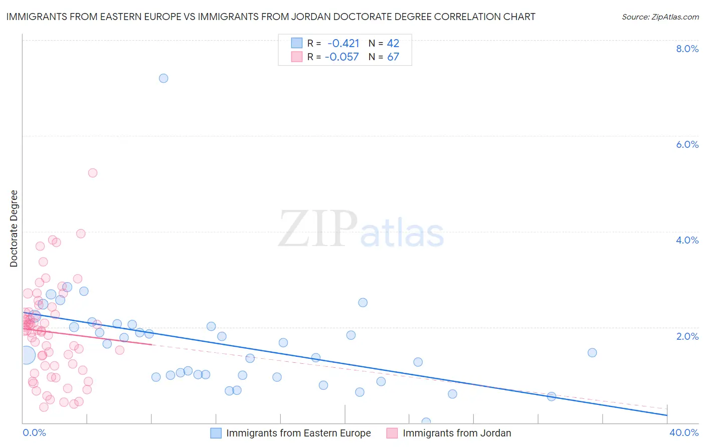 Immigrants from Eastern Europe vs Immigrants from Jordan Doctorate Degree