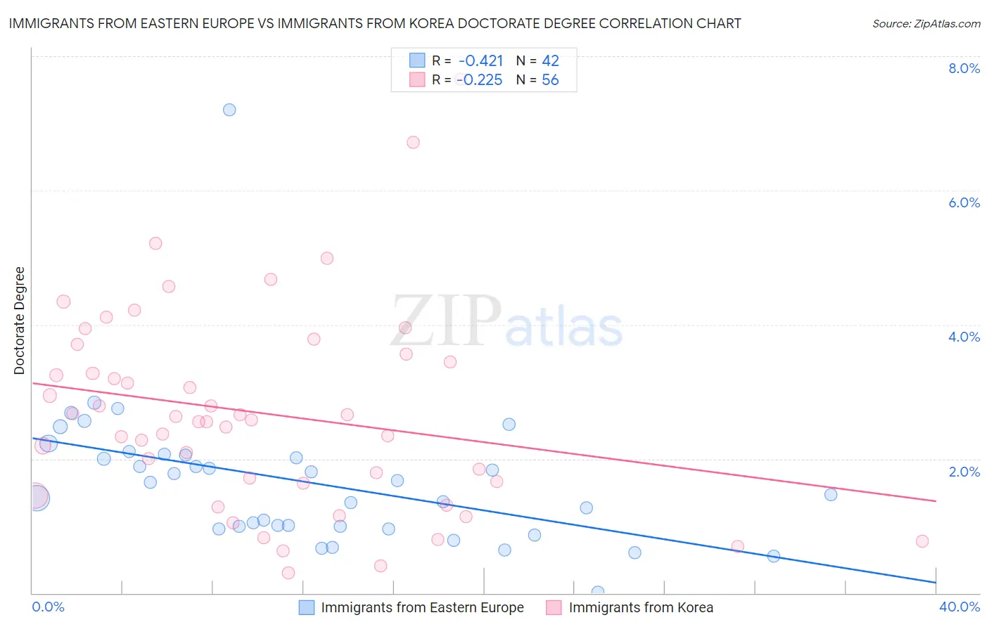 Immigrants from Eastern Europe vs Immigrants from Korea Doctorate Degree