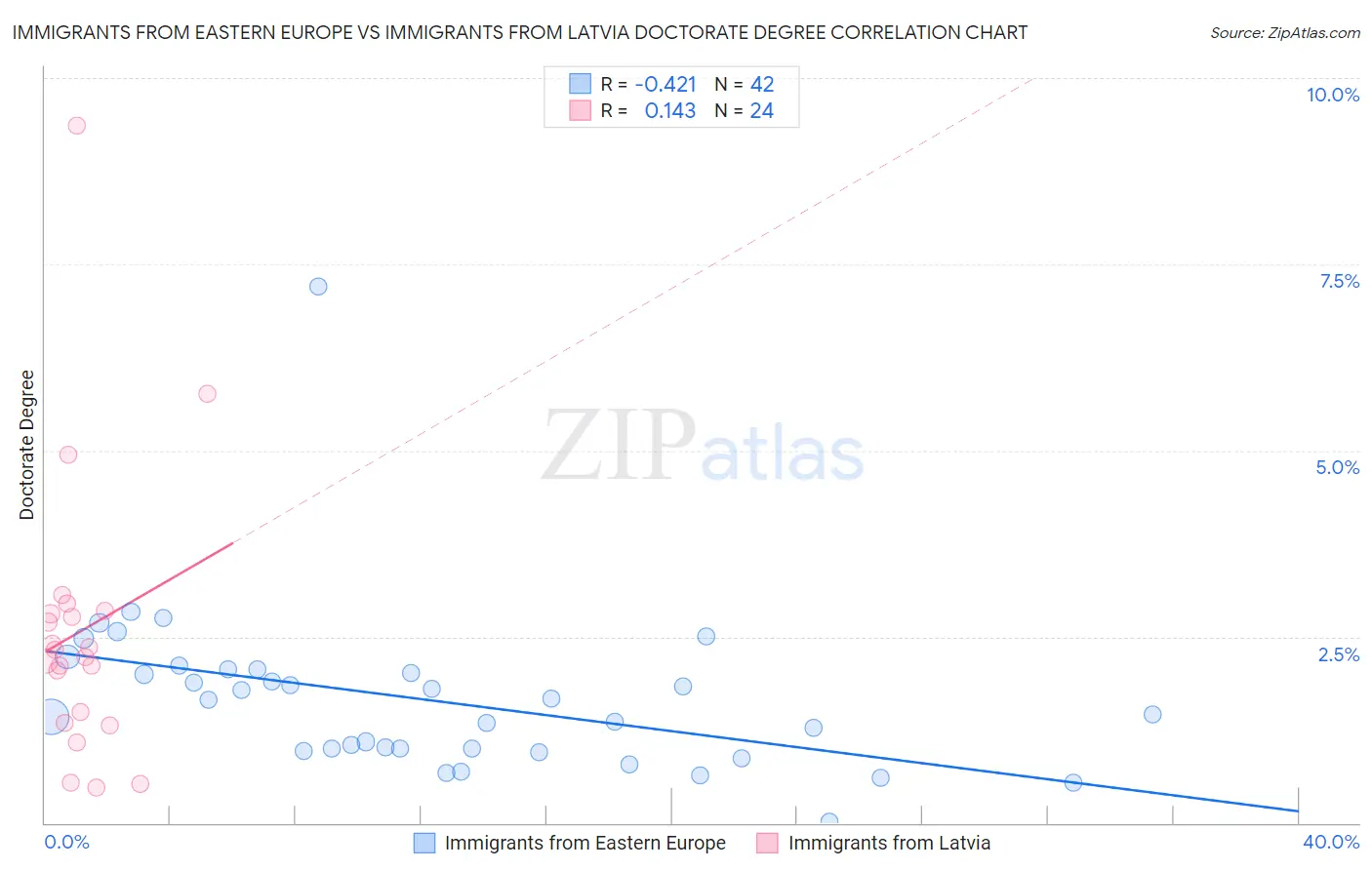 Immigrants from Eastern Europe vs Immigrants from Latvia Doctorate Degree