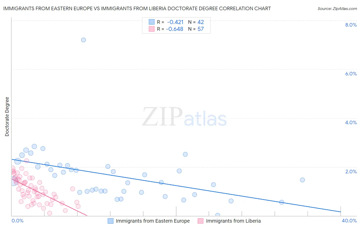 Immigrants from Eastern Europe vs Immigrants from Liberia Doctorate Degree