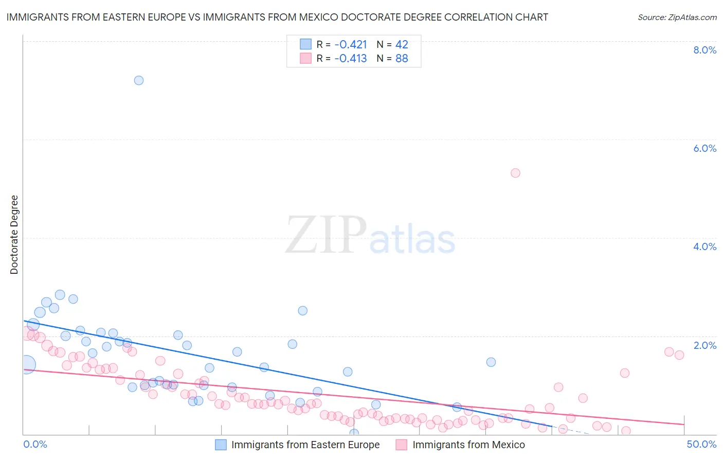 Immigrants from Eastern Europe vs Immigrants from Mexico Doctorate Degree