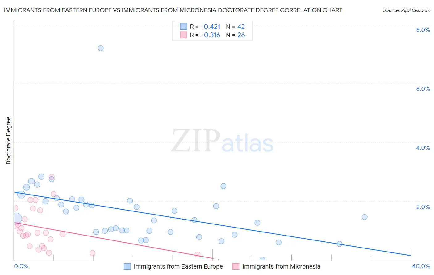 Immigrants from Eastern Europe vs Immigrants from Micronesia Doctorate Degree