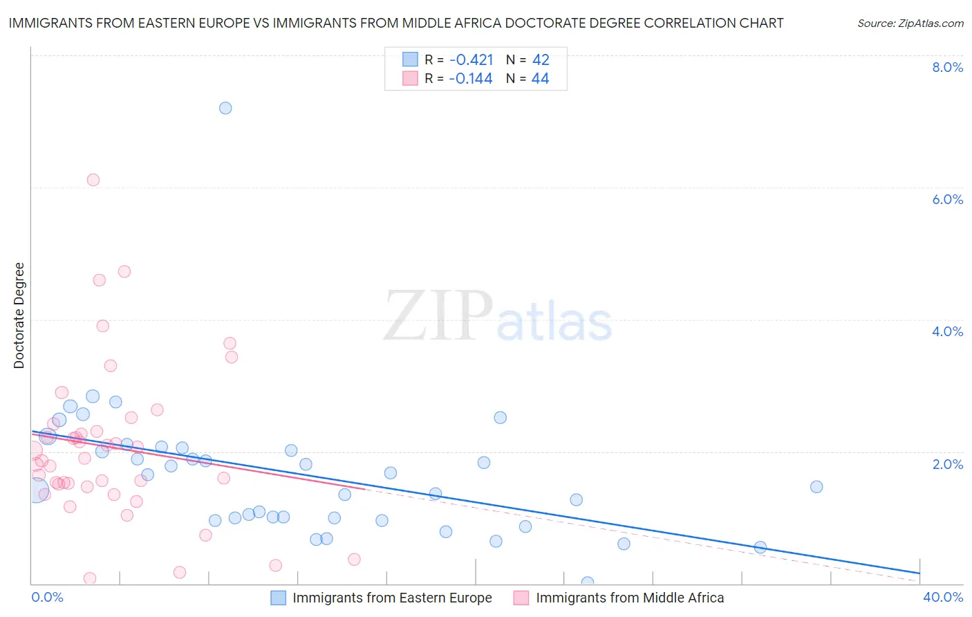 Immigrants from Eastern Europe vs Immigrants from Middle Africa Doctorate Degree