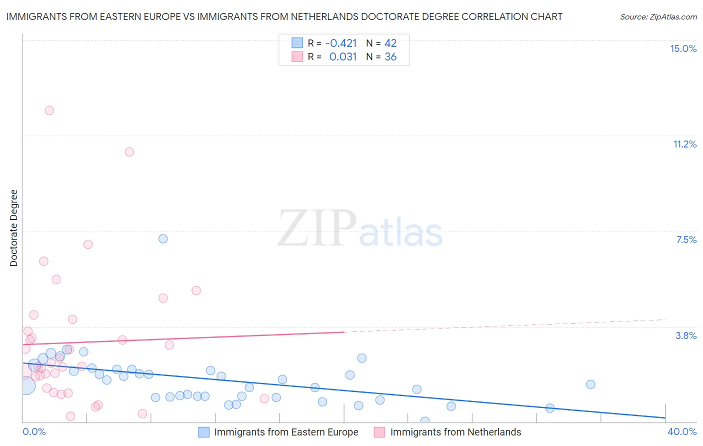 Immigrants from Eastern Europe vs Immigrants from Netherlands Doctorate Degree