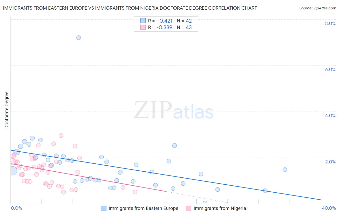 Immigrants from Eastern Europe vs Immigrants from Nigeria Doctorate Degree