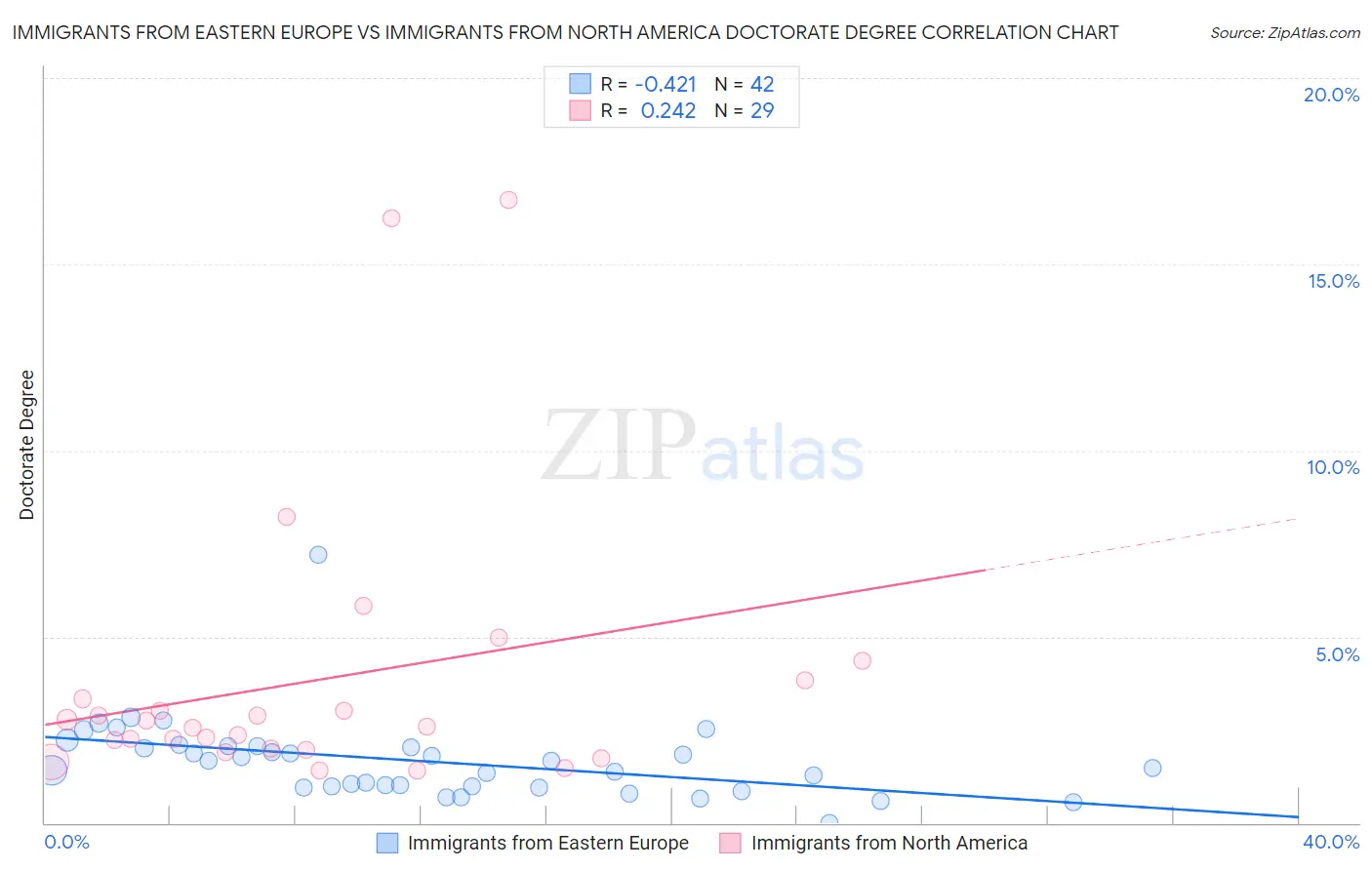 Immigrants from Eastern Europe vs Immigrants from North America Doctorate Degree