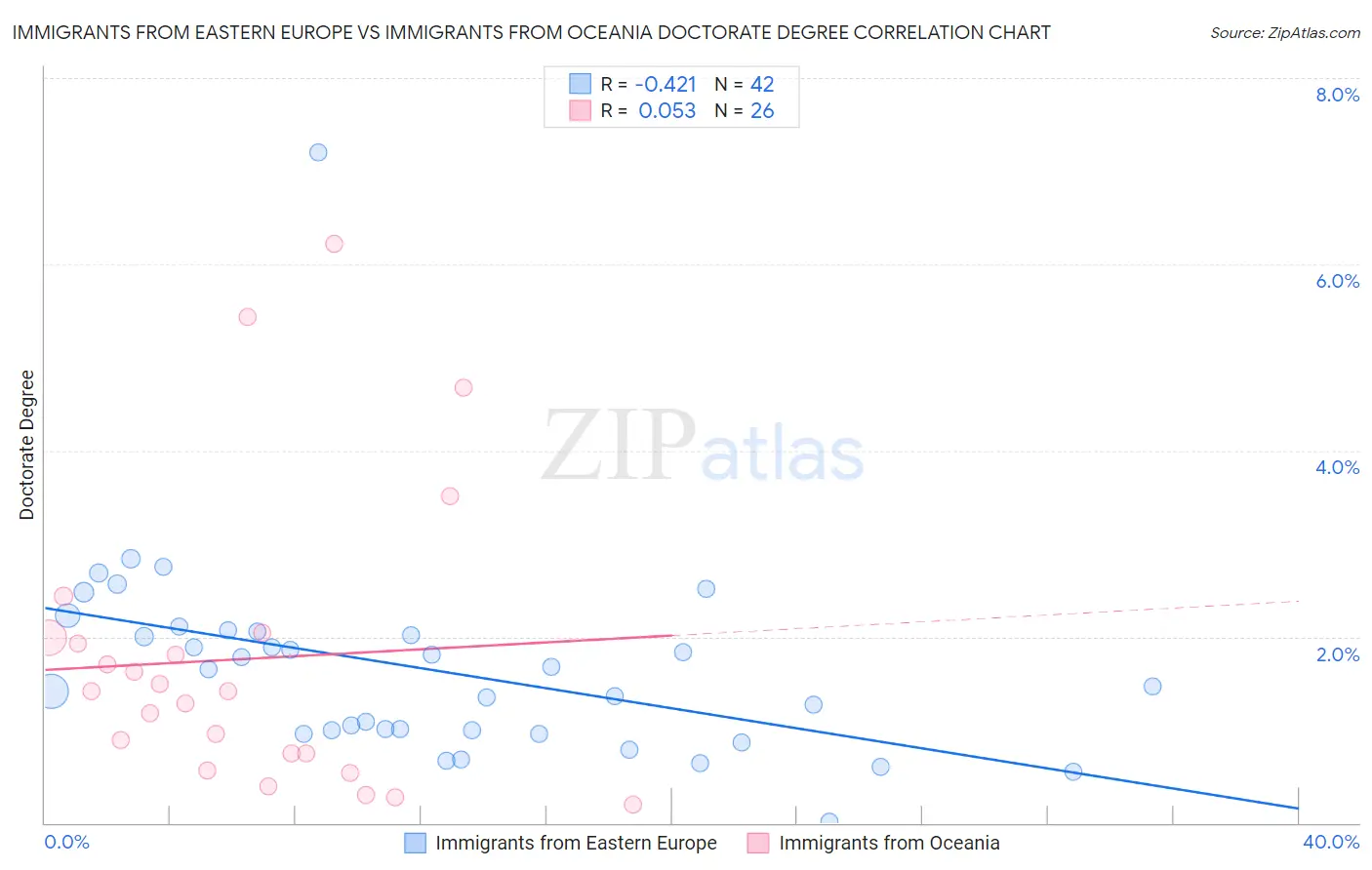 Immigrants from Eastern Europe vs Immigrants from Oceania Doctorate Degree