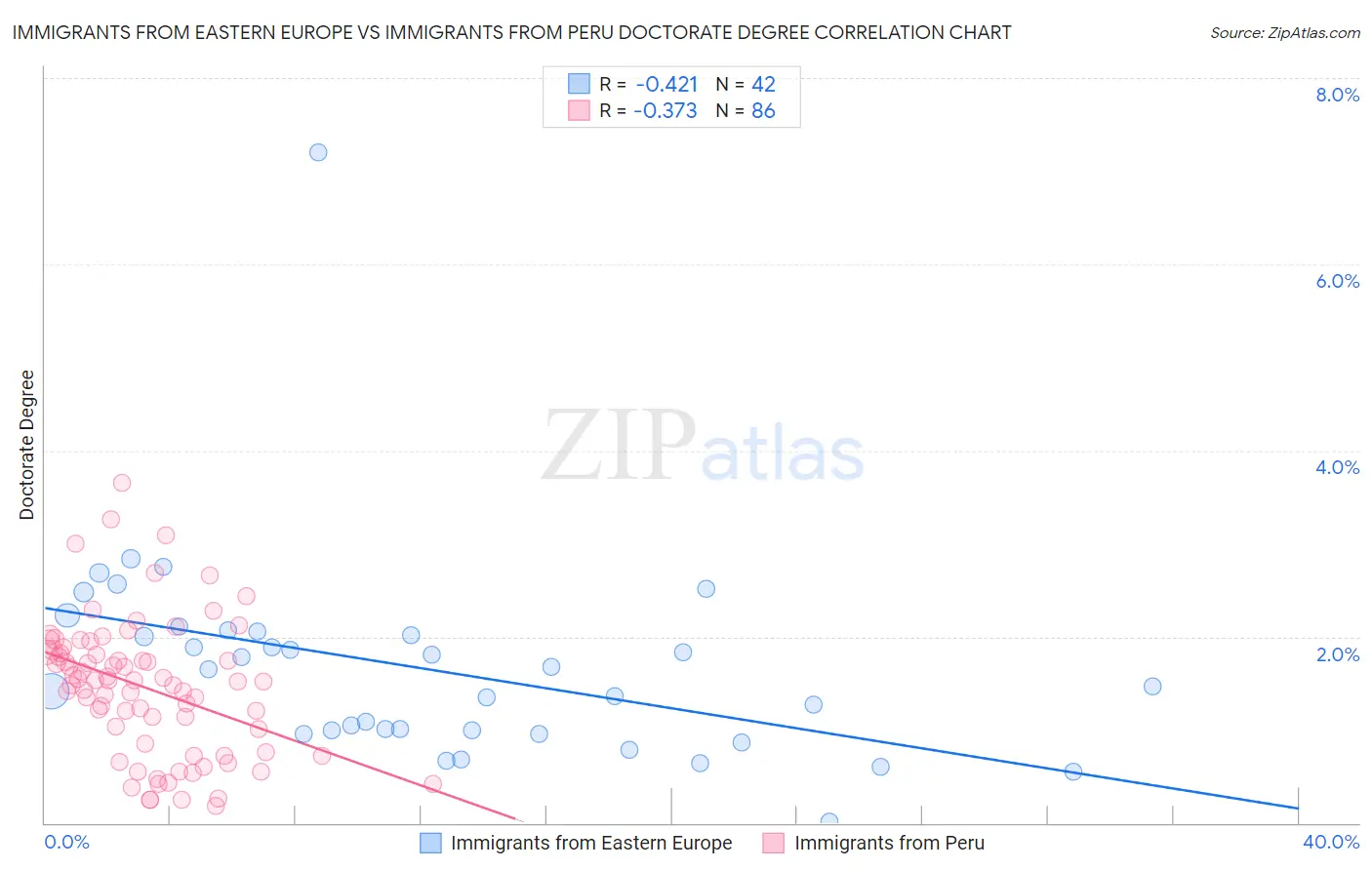 Immigrants from Eastern Europe vs Immigrants from Peru Doctorate Degree