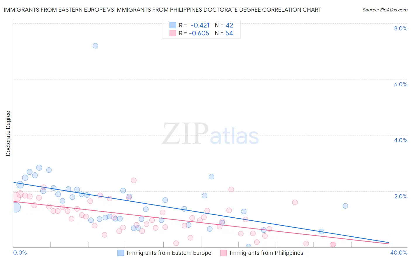 Immigrants from Eastern Europe vs Immigrants from Philippines Doctorate Degree