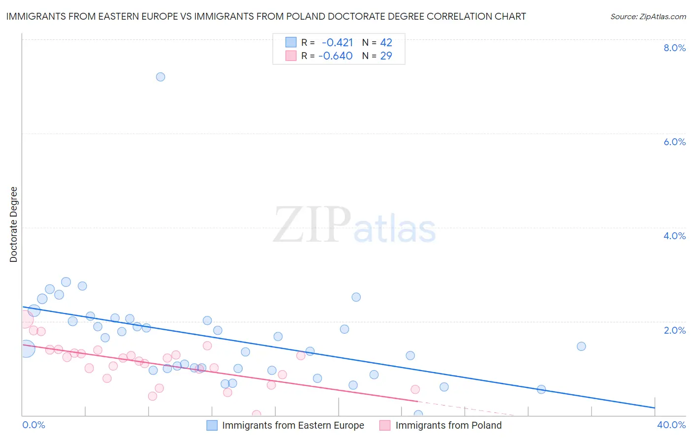 Immigrants from Eastern Europe vs Immigrants from Poland Doctorate Degree