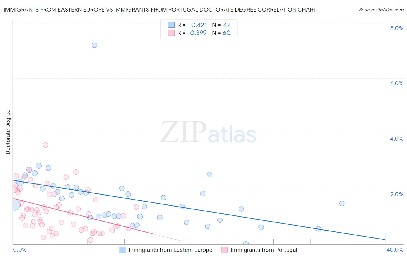 Immigrants from Eastern Europe vs Immigrants from Portugal Doctorate Degree