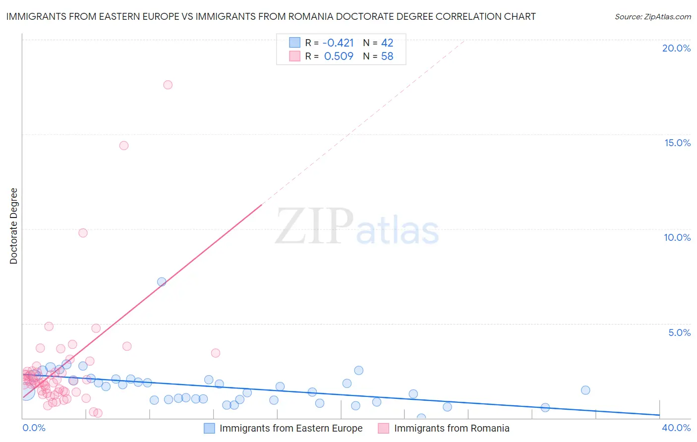 Immigrants from Eastern Europe vs Immigrants from Romania Doctorate Degree