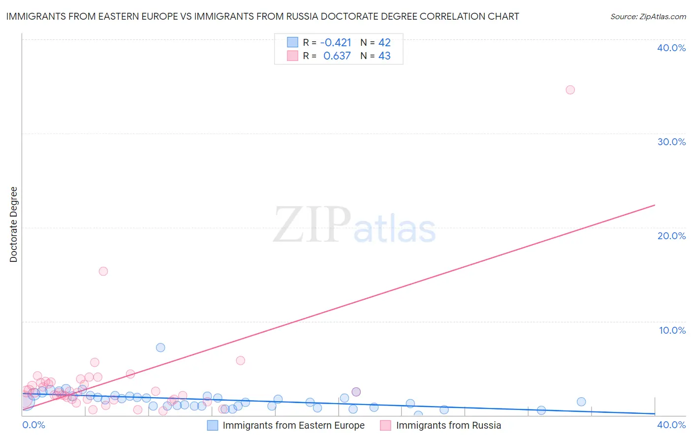 Immigrants from Eastern Europe vs Immigrants from Russia Doctorate Degree