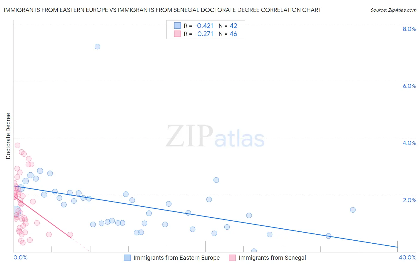 Immigrants from Eastern Europe vs Immigrants from Senegal Doctorate Degree