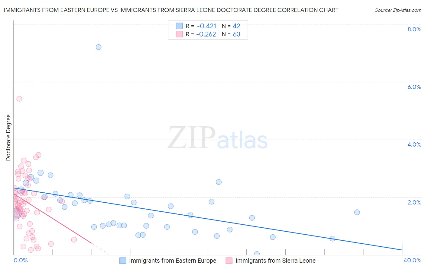 Immigrants from Eastern Europe vs Immigrants from Sierra Leone Doctorate Degree