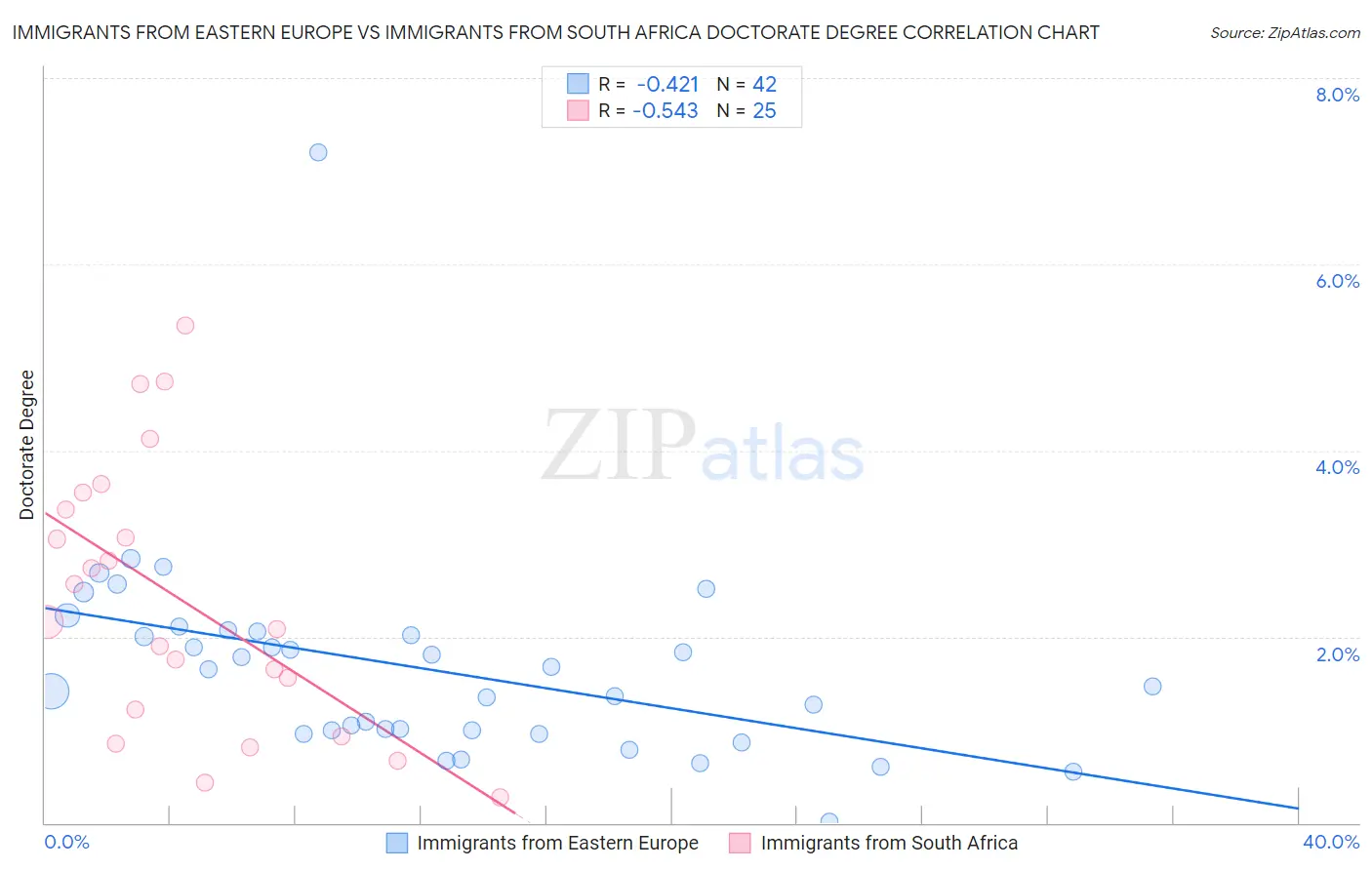 Immigrants from Eastern Europe vs Immigrants from South Africa Doctorate Degree