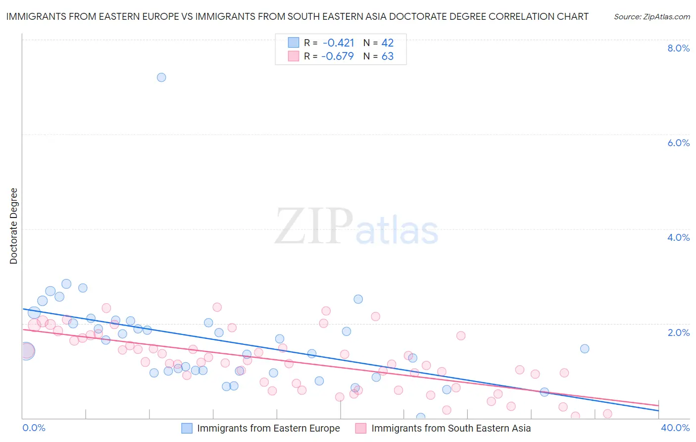 Immigrants from Eastern Europe vs Immigrants from South Eastern Asia Doctorate Degree