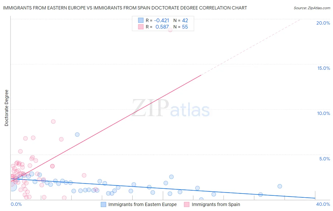Immigrants from Eastern Europe vs Immigrants from Spain Doctorate Degree