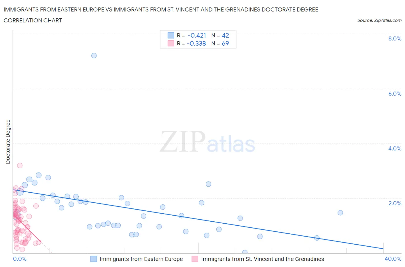Immigrants from Eastern Europe vs Immigrants from St. Vincent and the Grenadines Doctorate Degree