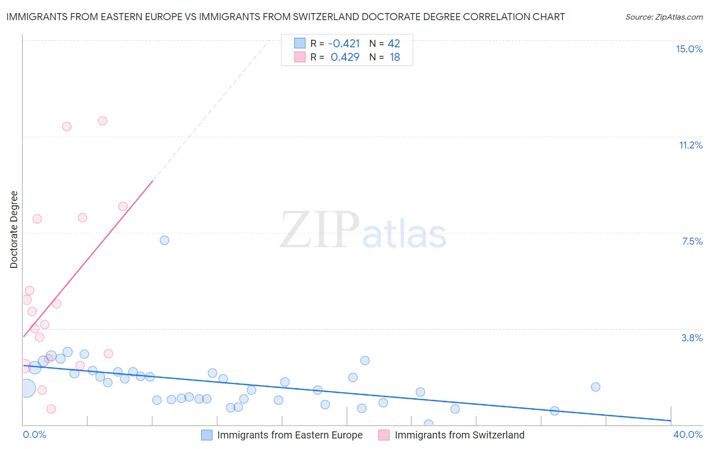Immigrants from Eastern Europe vs Immigrants from Switzerland Doctorate Degree