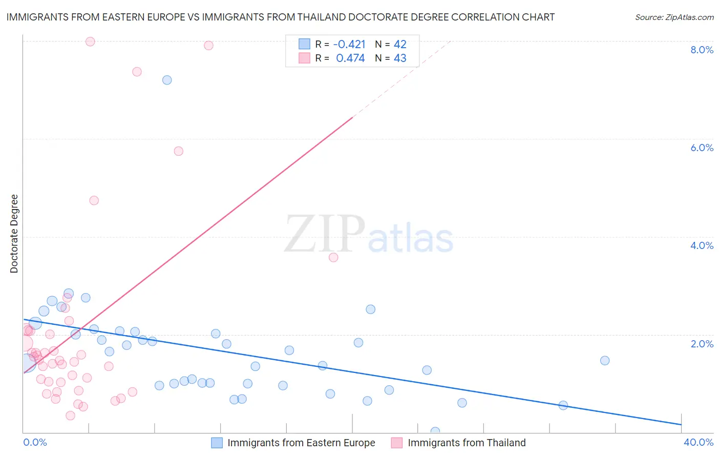 Immigrants from Eastern Europe vs Immigrants from Thailand Doctorate Degree