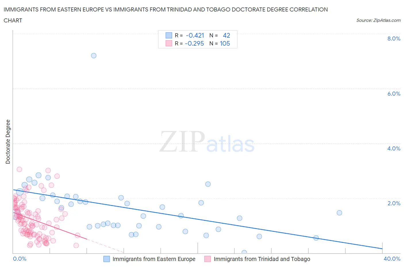 Immigrants from Eastern Europe vs Immigrants from Trinidad and Tobago Doctorate Degree