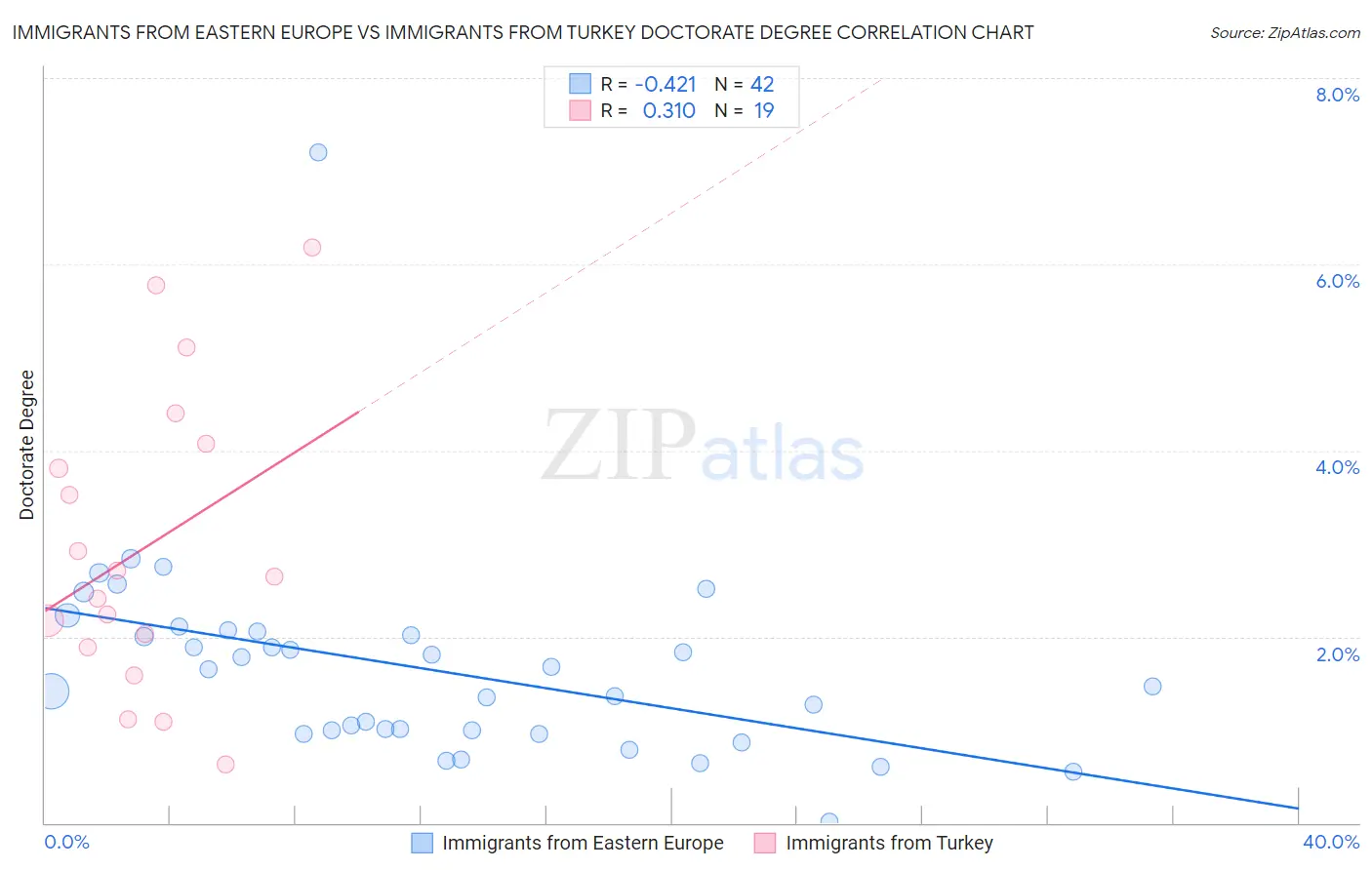 Immigrants from Eastern Europe vs Immigrants from Turkey Doctorate Degree