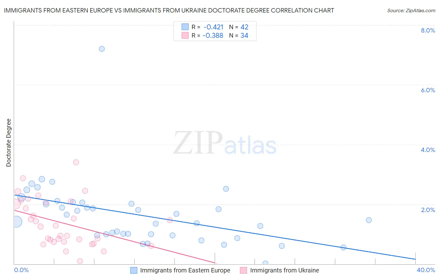 Immigrants from Eastern Europe vs Immigrants from Ukraine Doctorate Degree