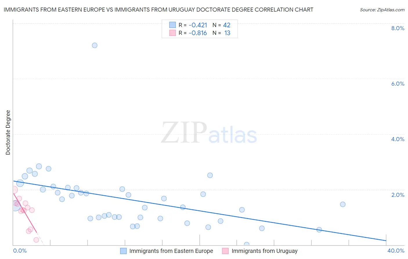 Immigrants from Eastern Europe vs Immigrants from Uruguay Doctorate Degree