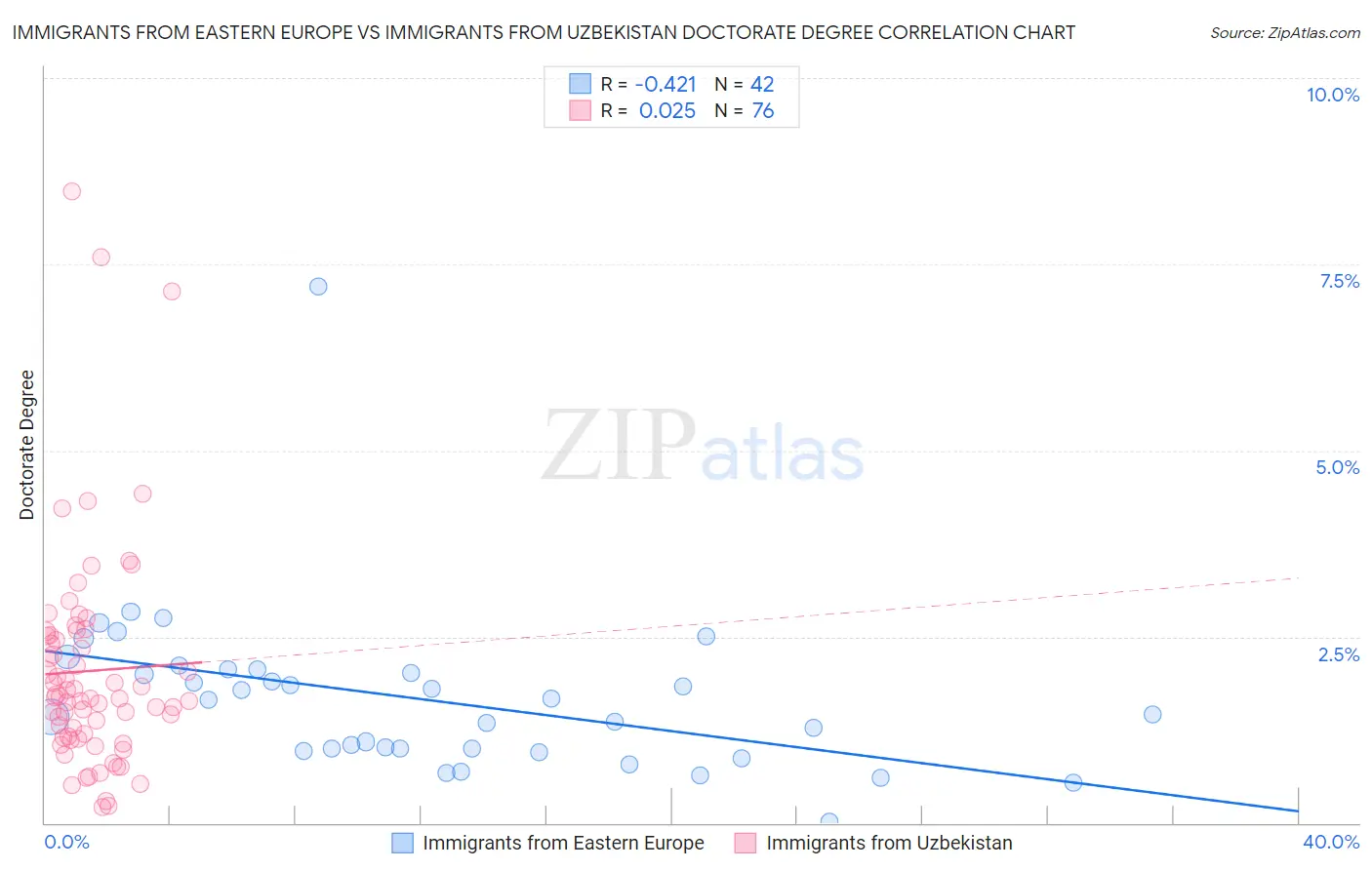 Immigrants from Eastern Europe vs Immigrants from Uzbekistan Doctorate Degree