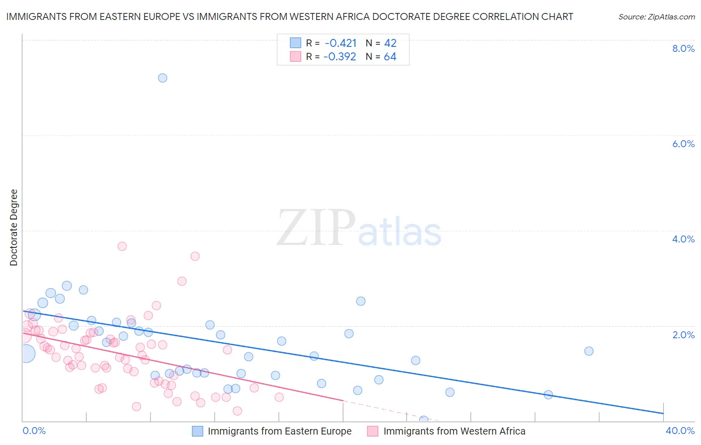 Immigrants from Eastern Europe vs Immigrants from Western Africa Doctorate Degree