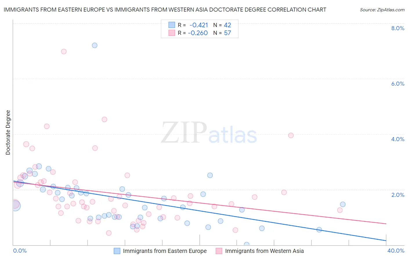 Immigrants from Eastern Europe vs Immigrants from Western Asia Doctorate Degree