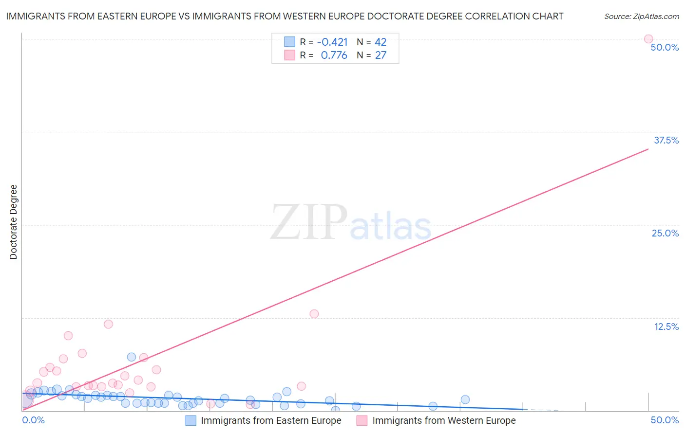 Immigrants from Eastern Europe vs Immigrants from Western Europe Doctorate Degree