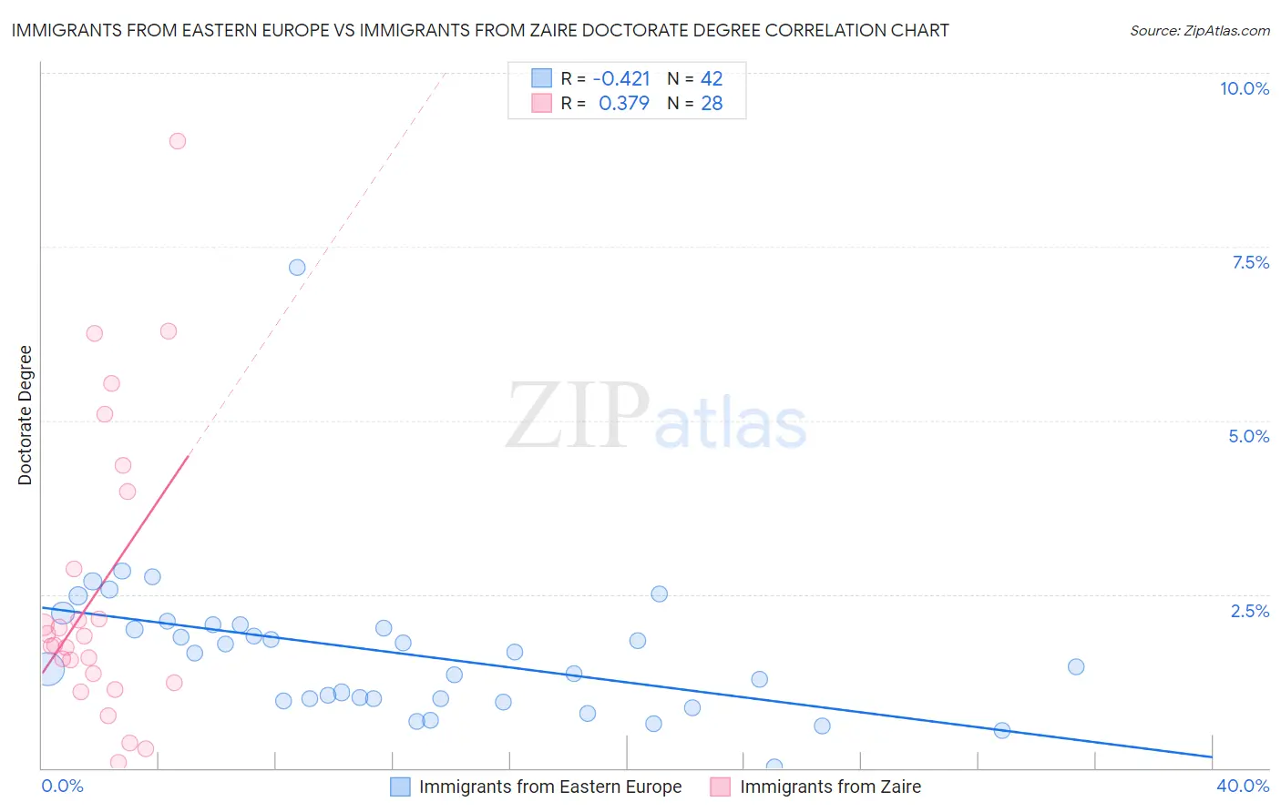 Immigrants from Eastern Europe vs Immigrants from Zaire Doctorate Degree