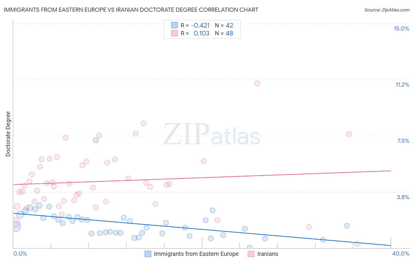 Immigrants from Eastern Europe vs Iranian Doctorate Degree