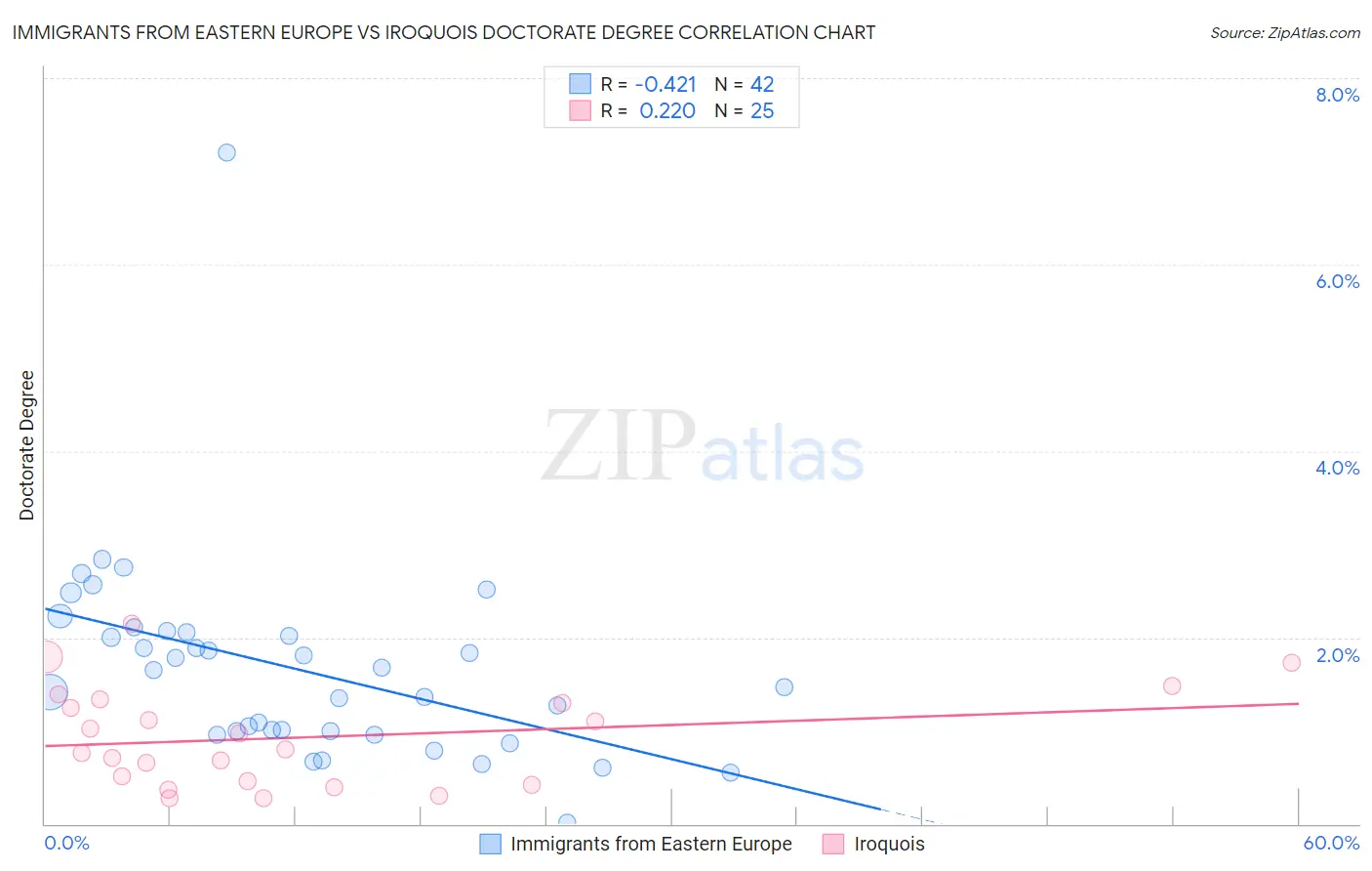 Immigrants from Eastern Europe vs Iroquois Doctorate Degree