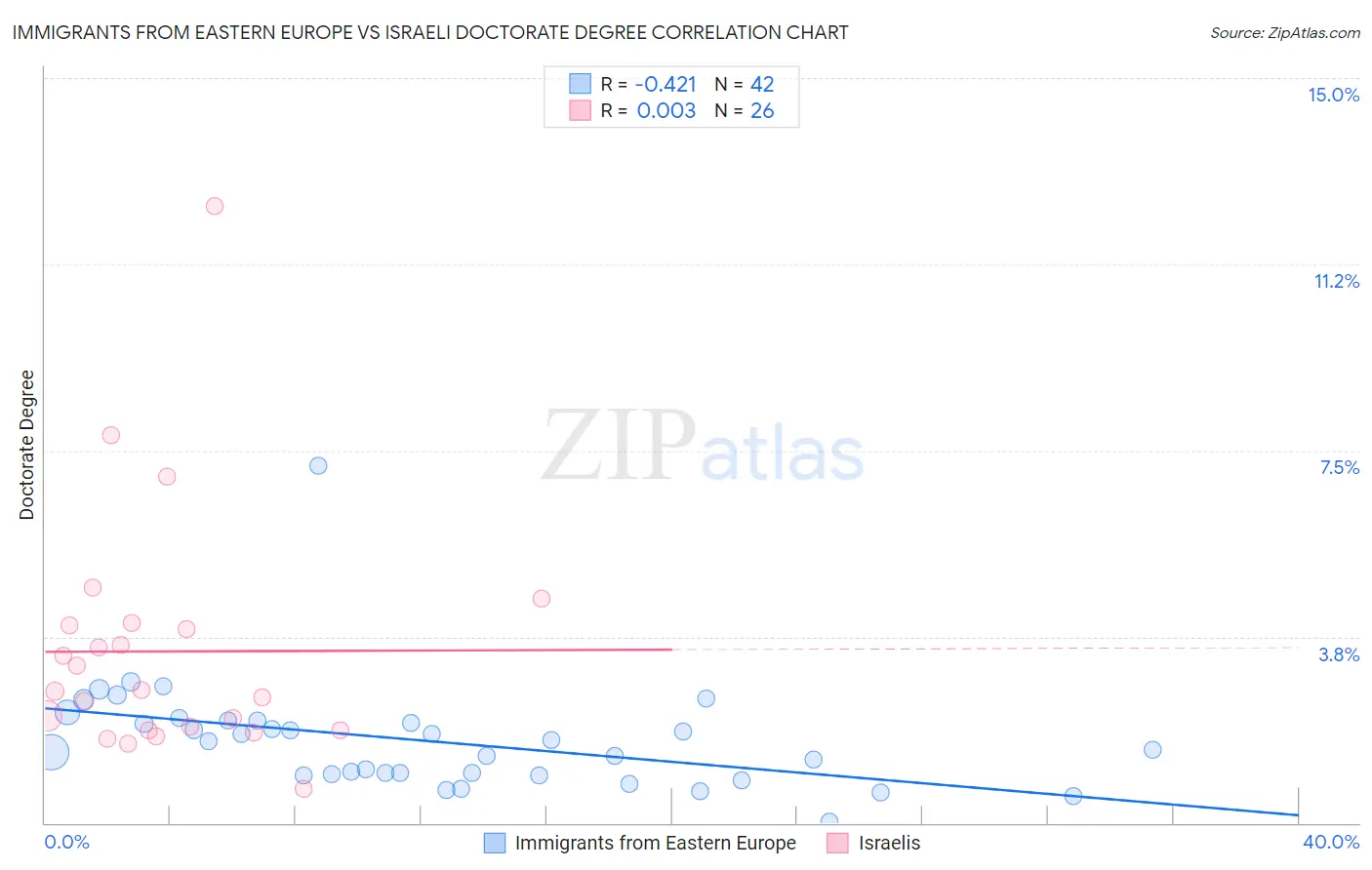 Immigrants from Eastern Europe vs Israeli Doctorate Degree