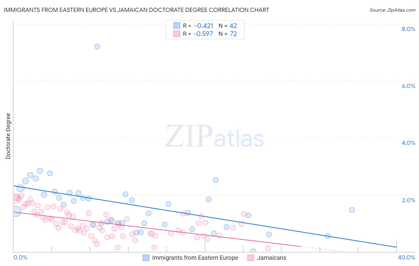 Immigrants from Eastern Europe vs Jamaican Doctorate Degree