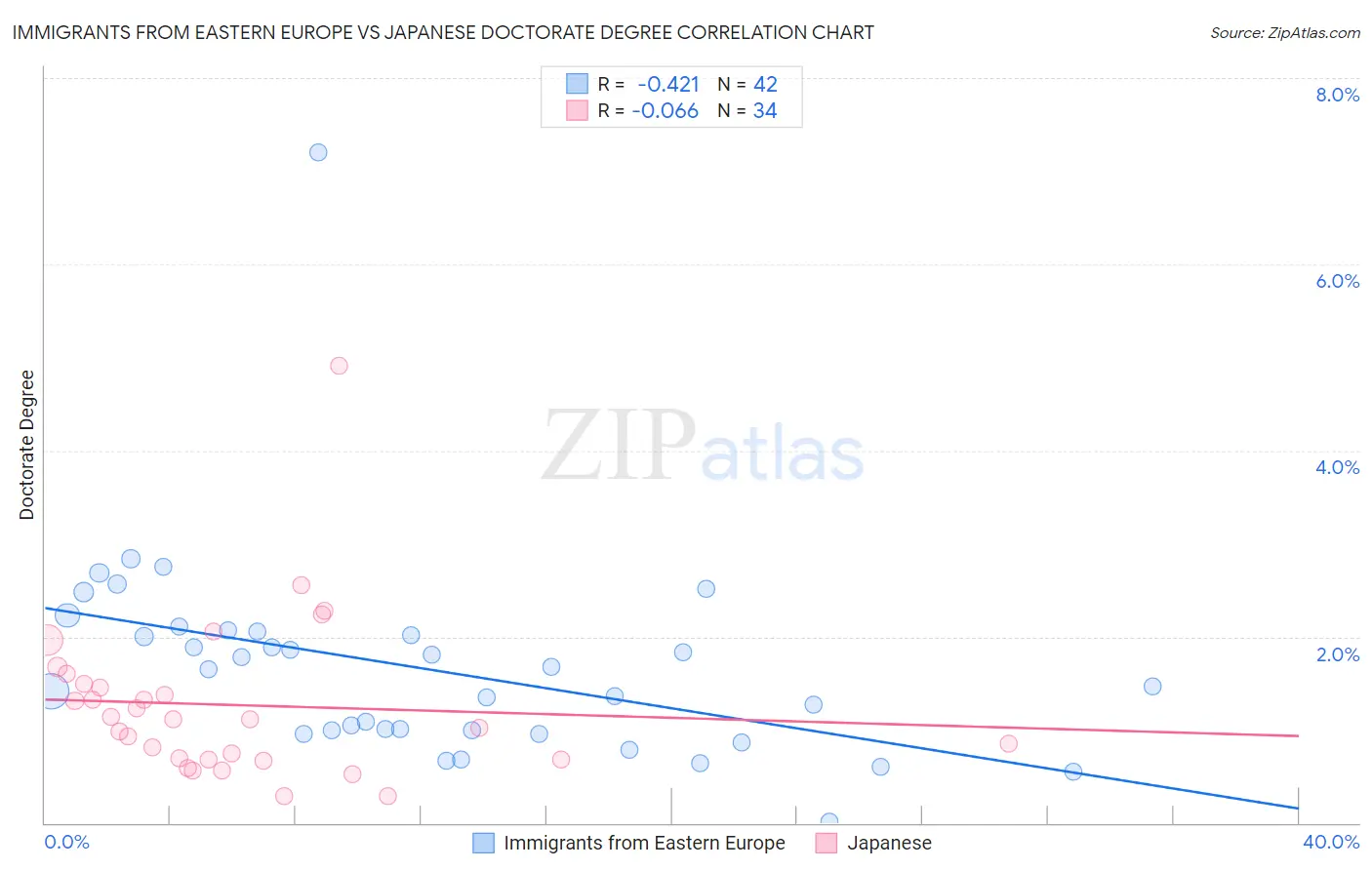 Immigrants from Eastern Europe vs Japanese Doctorate Degree