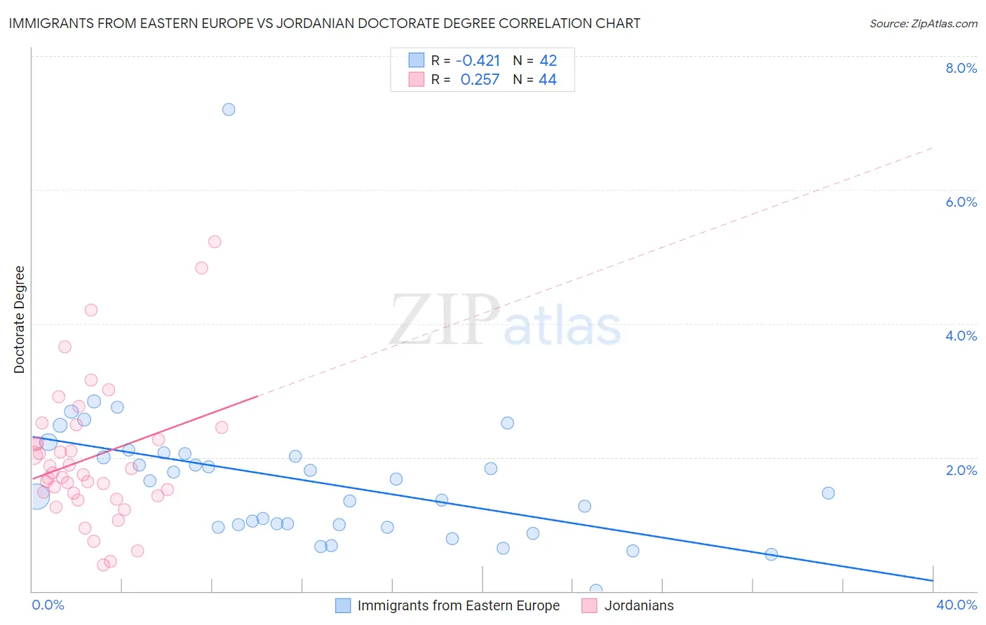 Immigrants from Eastern Europe vs Jordanian Doctorate Degree