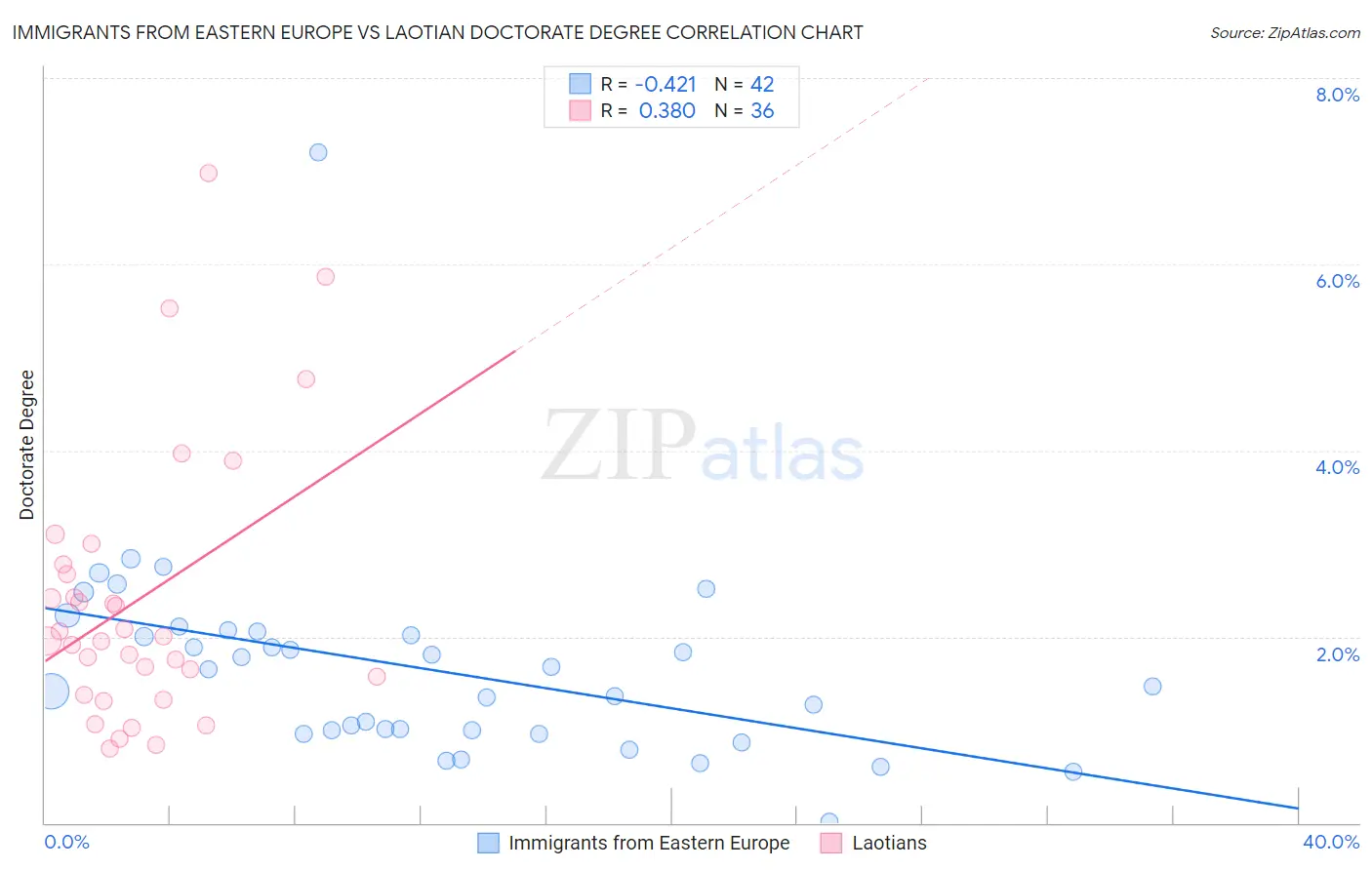 Immigrants from Eastern Europe vs Laotian Doctorate Degree