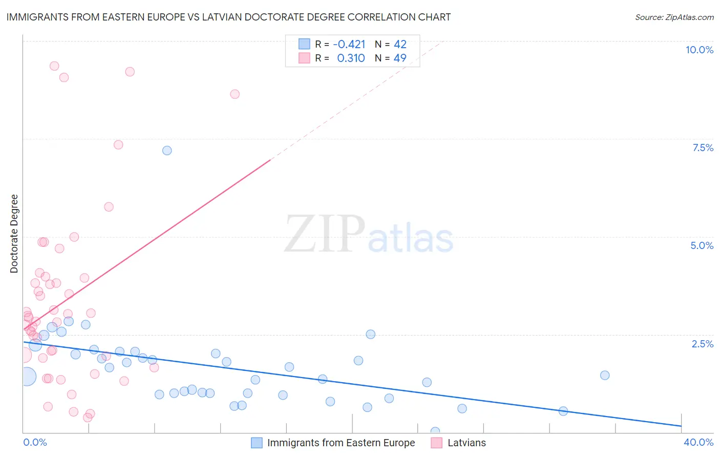 Immigrants from Eastern Europe vs Latvian Doctorate Degree